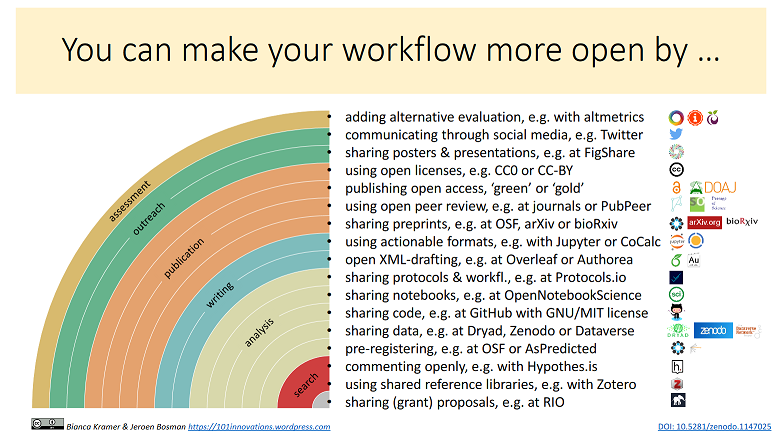 Workflow - La scienza aperta